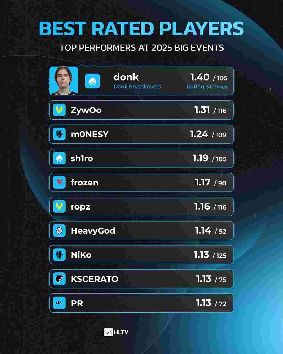 Rookie：新人Cyku打的挺好的 压力点满了